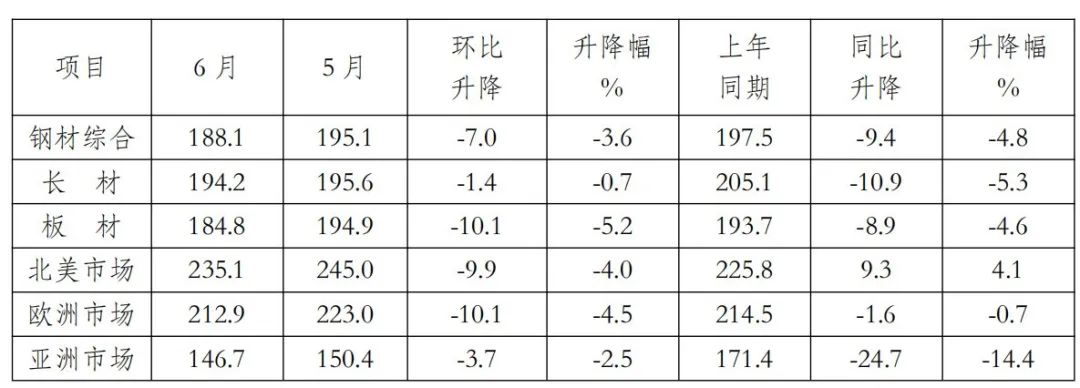 中钢协:7月国内钢材市场呈现小幅反弹运行态势 - 图片10