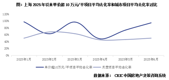 克而瑞：上半年核心20城總價千萬以上商品住宅合計成交2.1萬套 同比增長21% - 圖片3