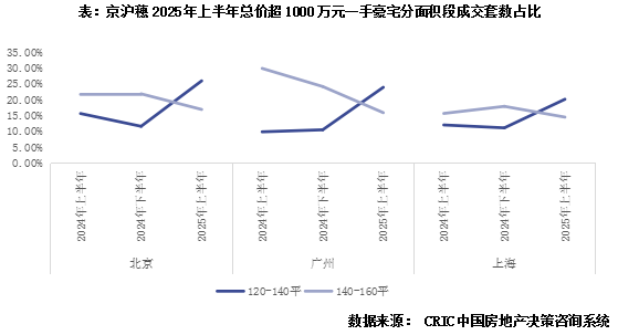 克而瑞：上半年核心20城總價千萬以上商品住宅合計成交2.1萬套 同比增長21% - 圖片7