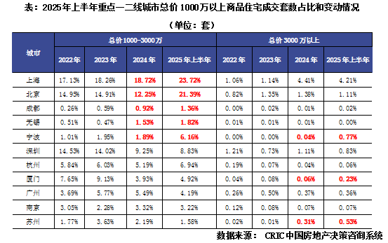 克而瑞：上半年核心20城總價千萬以上商品住宅合計成交2.1萬套 同比增長21% - 圖片2