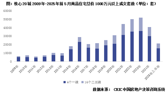 克而瑞：上半年核心20城總價千萬以上商品住宅合計成交2.1萬套 同比增長21% - 圖片1