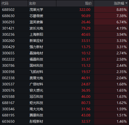 AH早盘震荡走强，稀土永磁板块反弹，科网股活跃，国债续跌，商品期货多数下跌，焦煤涨超5% - 图片6