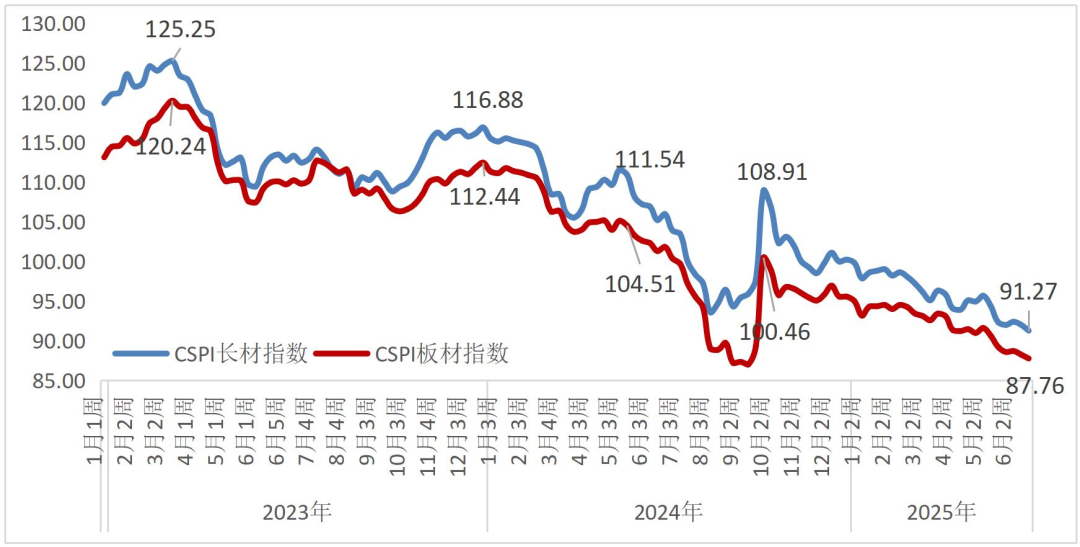 中钢协:7月国内钢材市场呈现小幅反弹运行态势 - 图片2
