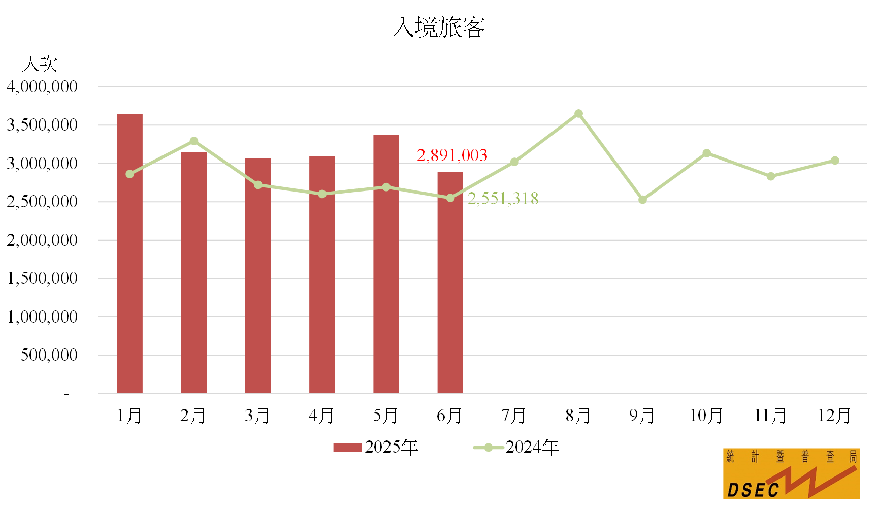 澳门：上半年入境旅客共约1921.85万人次 同比上升14.9% - 图片1
