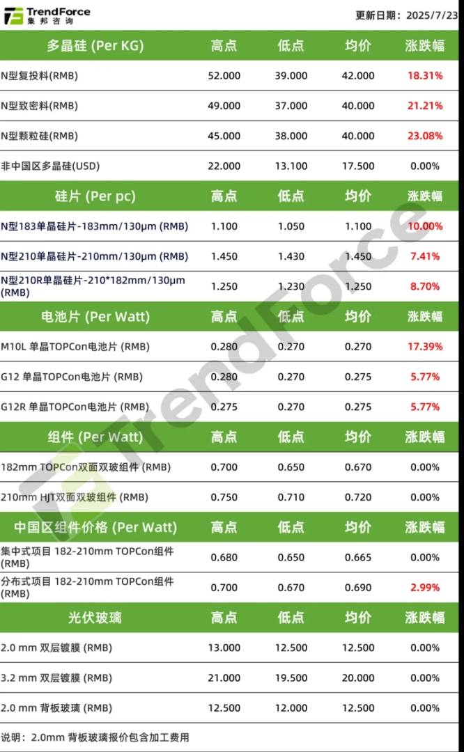 硅料硅片价格再次上涨，下游竞争持续 - 图片1