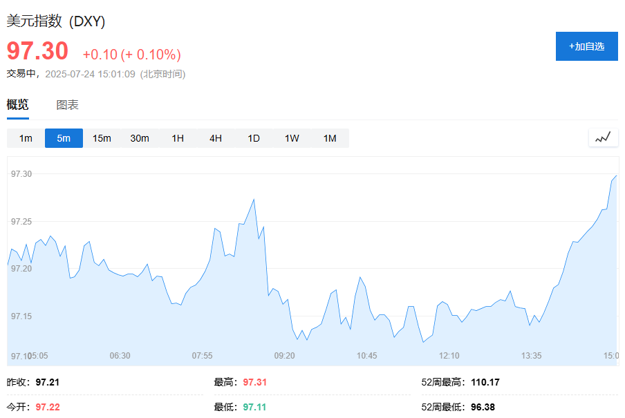 欧股走高，日股创新高，泰国股指、泰铢走弱，美债、黄金下跌 - 图片2