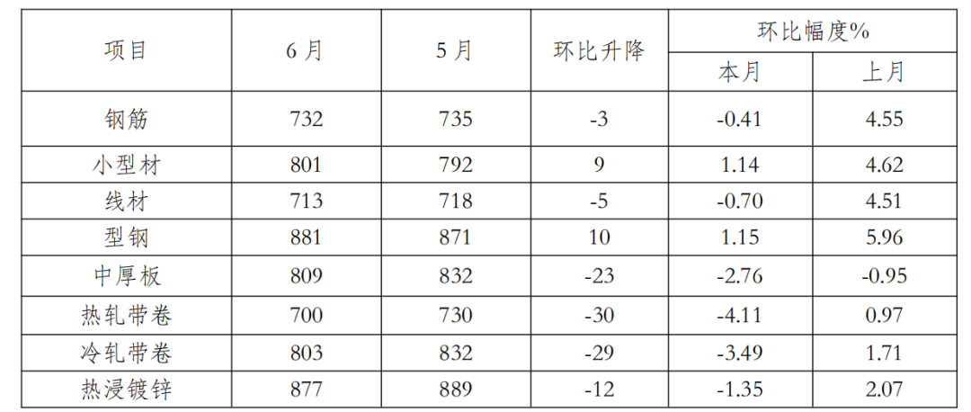 中钢协:7月国内钢材市场呈现小幅反弹运行态势 - 图片14