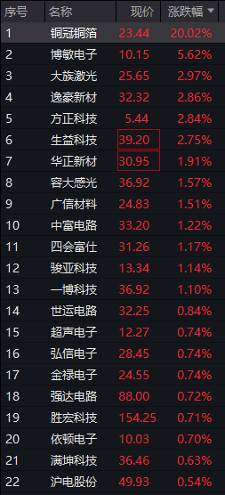 AH早盘震荡走强，稀土永磁板块反弹，科网股活跃，国债续跌，商品期货多数下跌，焦煤涨超5% - 图片8