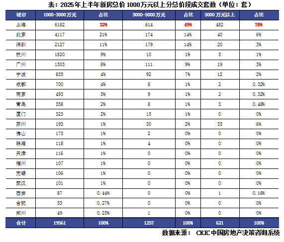 克而瑞：上半年核心20城總價千萬以上商品住宅合計成交2.1萬套 同比增長21% - 圖片5