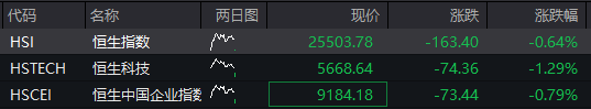 A股震荡盘整，雅江水电站概念股回落，恒科指跌超1%，科网股普跌，焦煤涨超6%，国债走高 - 图片2