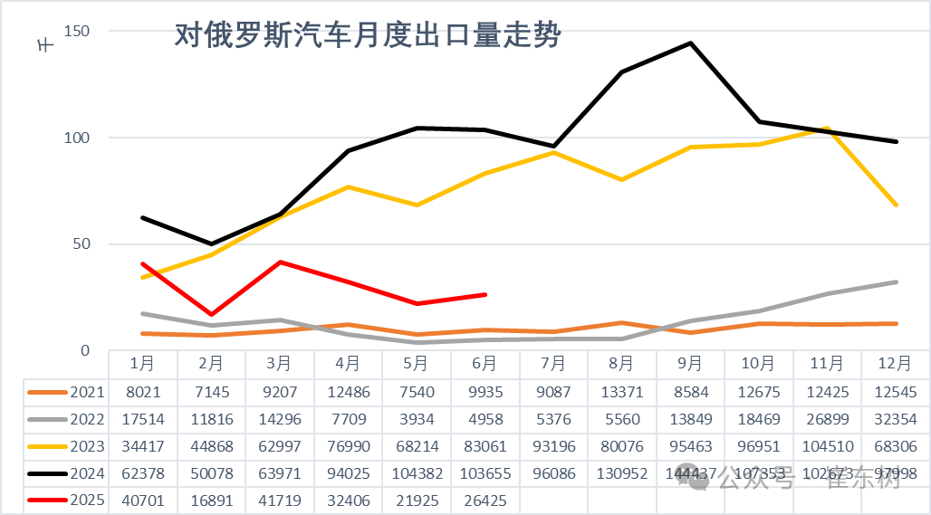 崔东树：1-6月中国汽车实现出口348万辆  新能源汽车占比达41% - 图片17