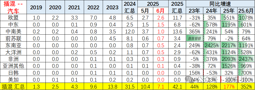 崔东树：1-6月中国汽车实现出口348万辆  新能源汽车占比达41% - 图片26