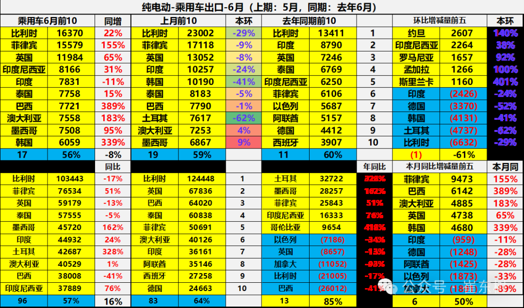 崔东树：1-6月中国汽车实现出口348万辆  新能源汽车占比达41% - 图片33