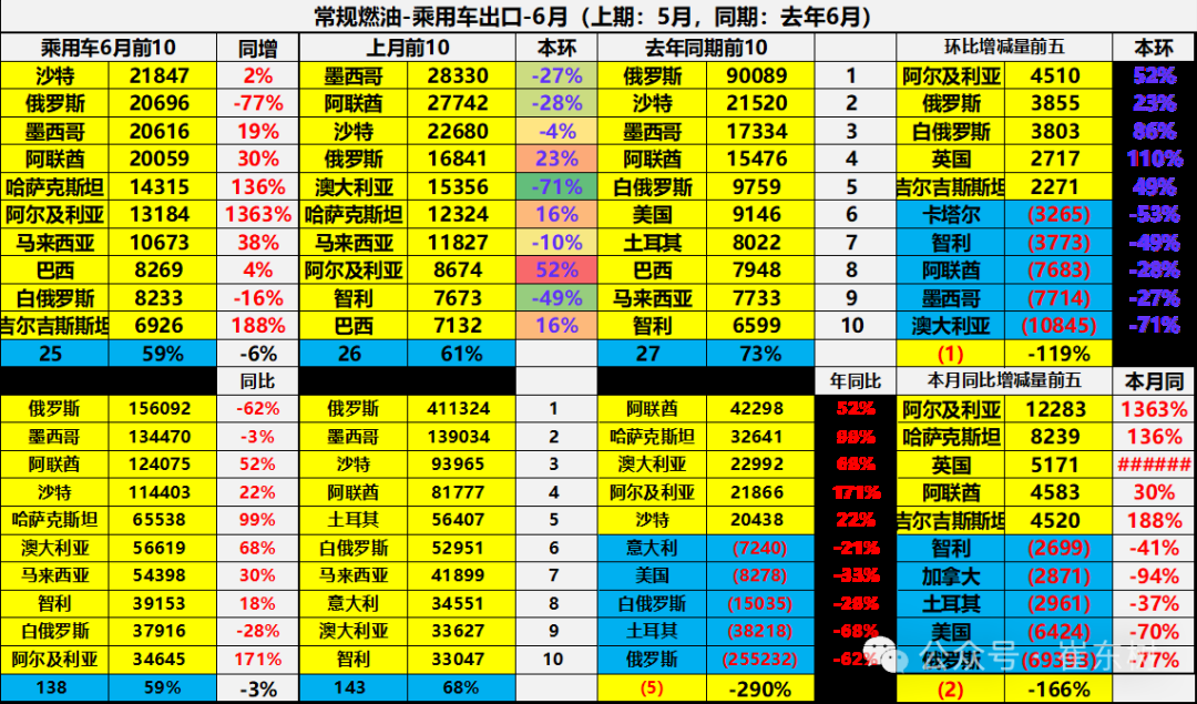 崔东树：1-6月中国汽车实现出口348万辆  新能源汽车占比达41% - 图片32