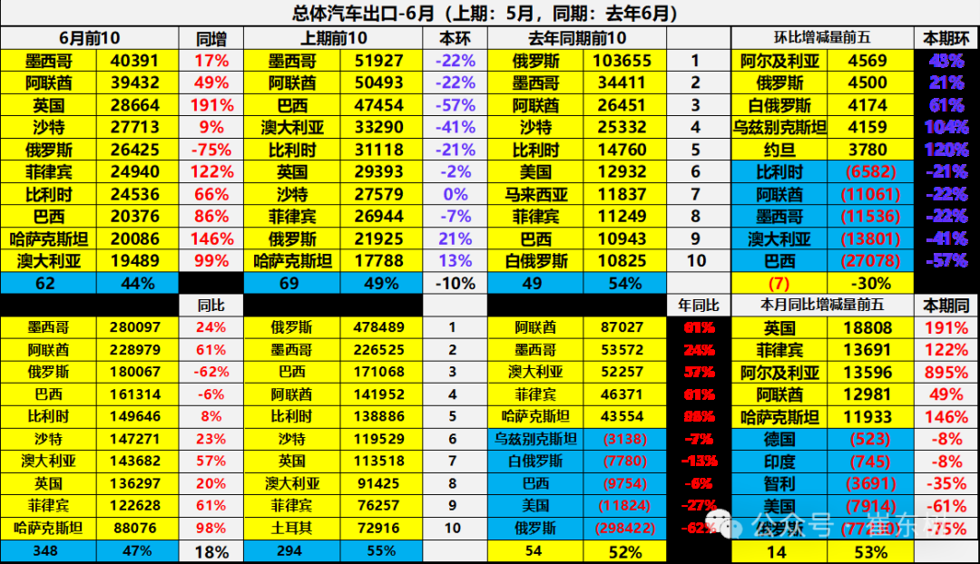 崔东树：1-6月中国汽车实现出口348万辆  新能源汽车占比达41% - 图片14