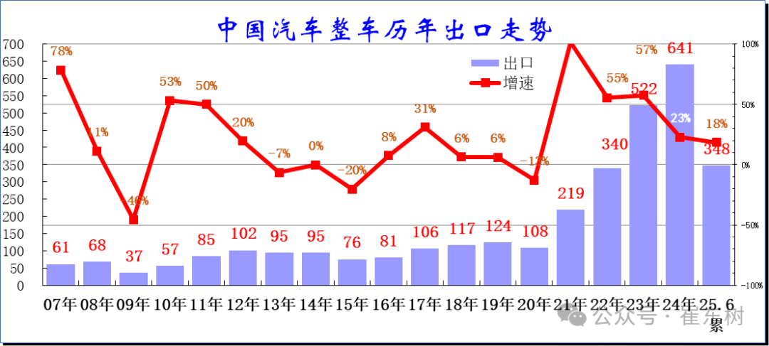 崔东树：1-6月中国汽车实现出口348万辆  新能源汽车占比达41% - 图片1