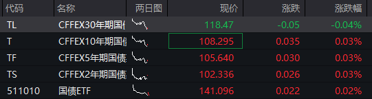 A股震荡盘整，雅江水电站概念股回落，恒科指跌超1%，科网股普跌，焦煤涨超6%，国债走高 - 图片3