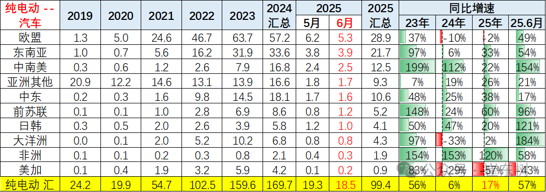 崔东树：1-6月中国汽车实现出口348万辆  新能源汽车占比达41% - 图片30