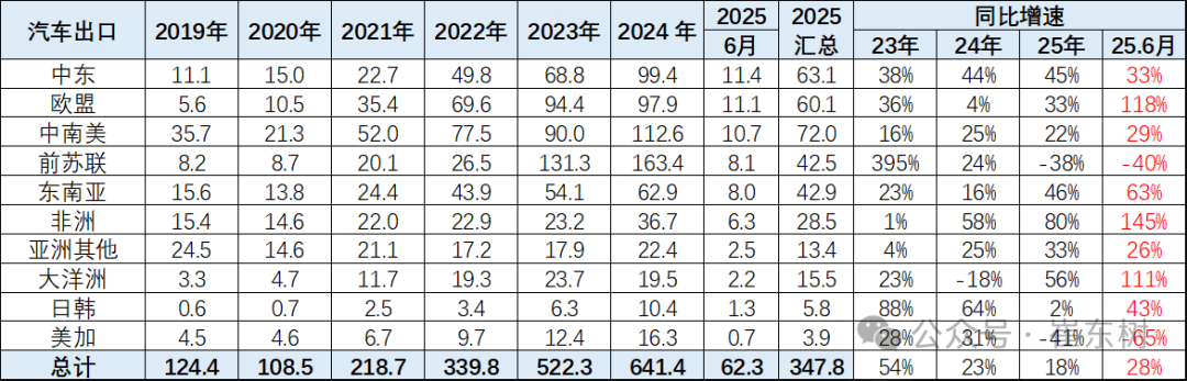 崔东树：1-6月中国汽车实现出口348万辆  新能源汽车占比达41% - 图片9