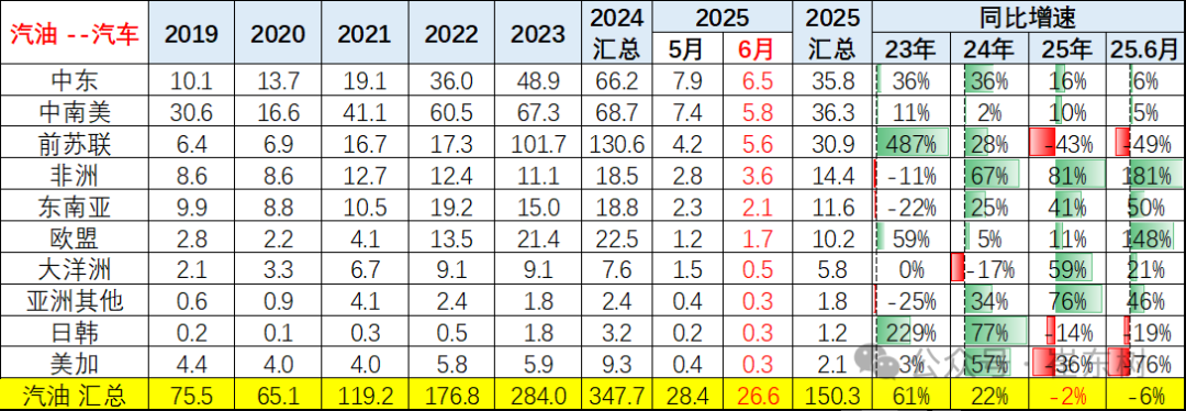 崔东树：1-6月中国汽车实现出口348万辆  新能源汽车占比达41% - 图片27