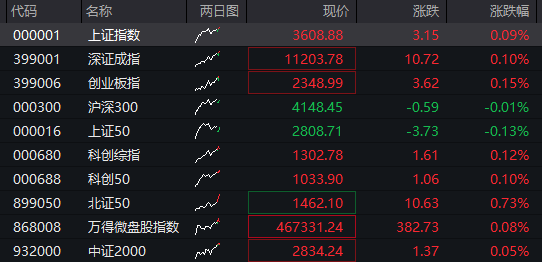 A股震荡盘整，雅江水电站概念股回落，恒科指跌超1%，科网股普跌，焦煤涨超6%，国债走高 - 图片1