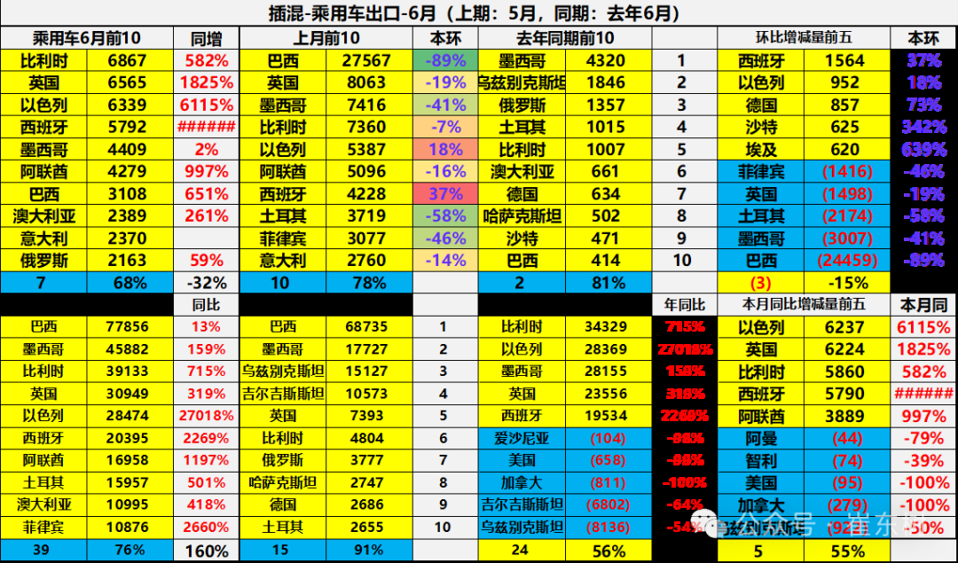 崔东树：1-6月中国汽车实现出口348万辆  新能源汽车占比达41% - 图片34