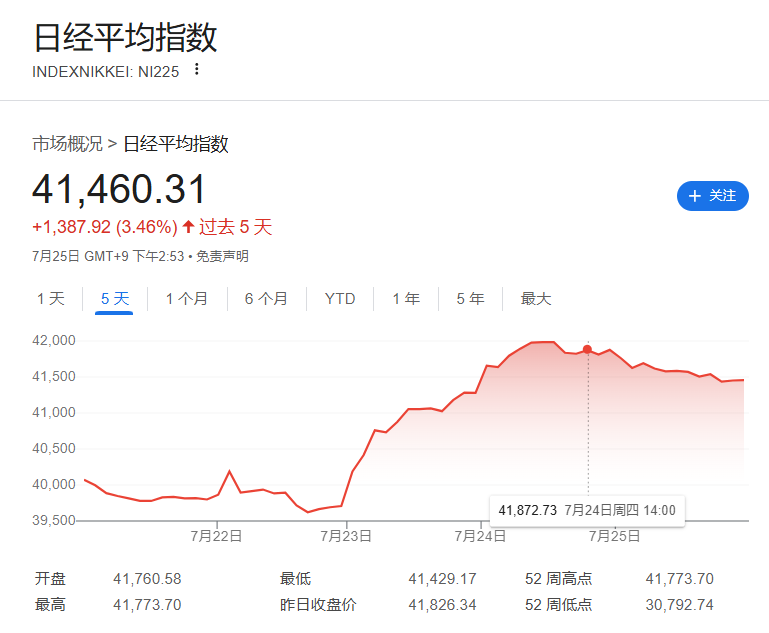 日股狂飆後，多個指標亮起紅燈！ - 圖片1