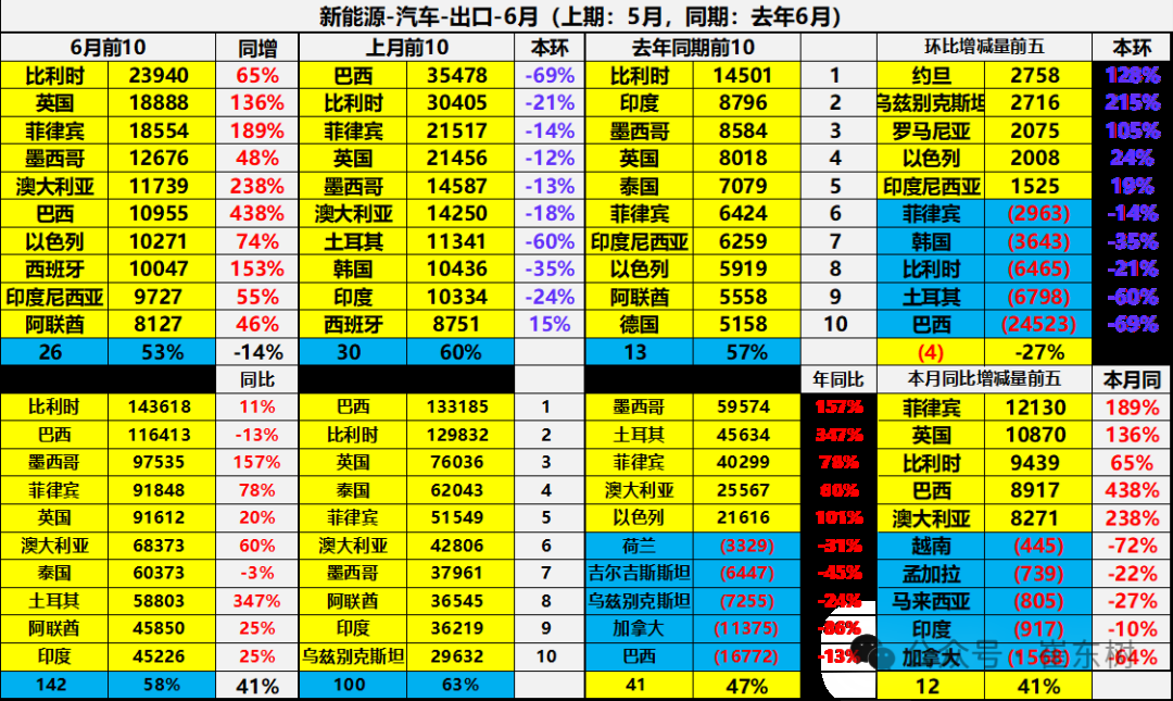 崔东树：1-6月中国汽车实现出口348万辆  新能源汽车占比达41% - 图片25