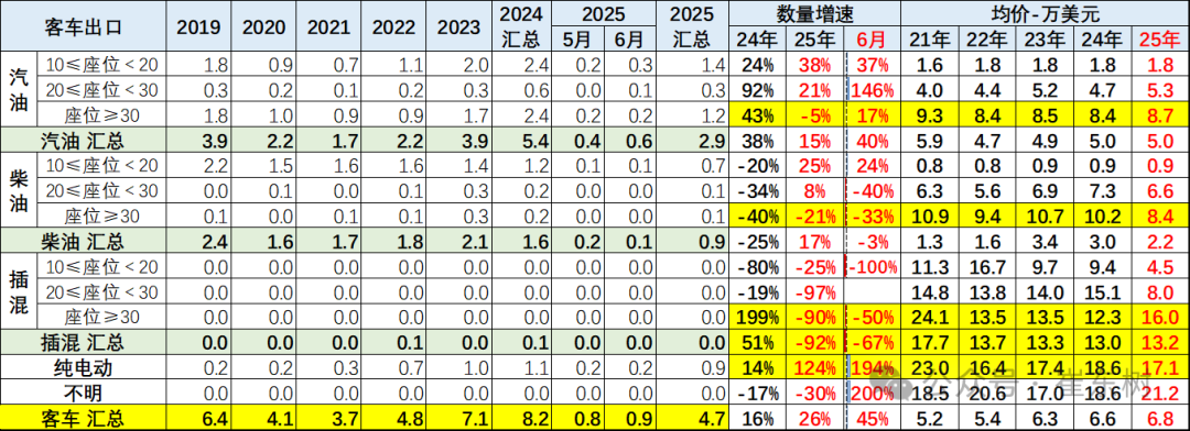 崔东树：1-6月中国汽车实现出口348万辆  新能源汽车占比达41% - 图片40