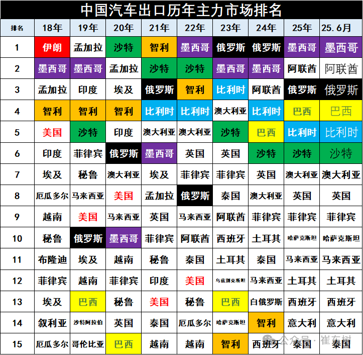 崔东树：1-6月中国汽车实现出口348万辆  新能源汽车占比达41% - 图片15
