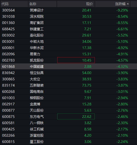 A股震荡盘整，雅江水电站概念股回落，恒科指跌超1%，科网股普跌，焦煤涨超6%，国债走高 - 图片9