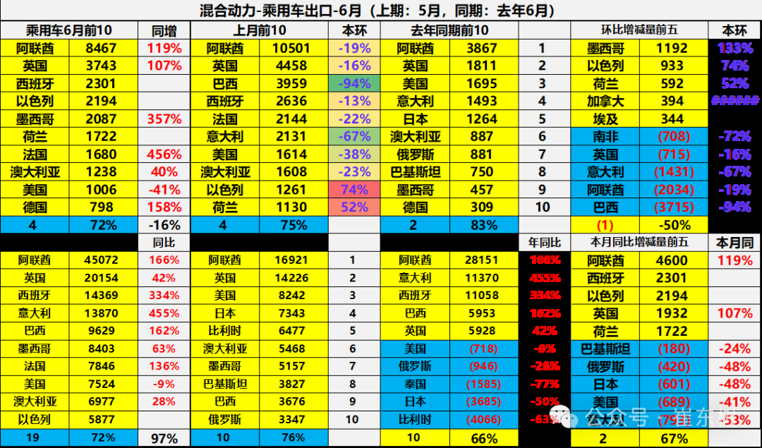 崔东树：1-6月中国汽车实现出口348万辆  新能源汽车占比达41% - 图片35