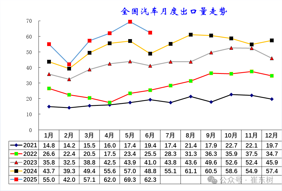 崔东树：1-6月中国汽车实现出口348万辆  新能源汽车占比达41% - 图片3