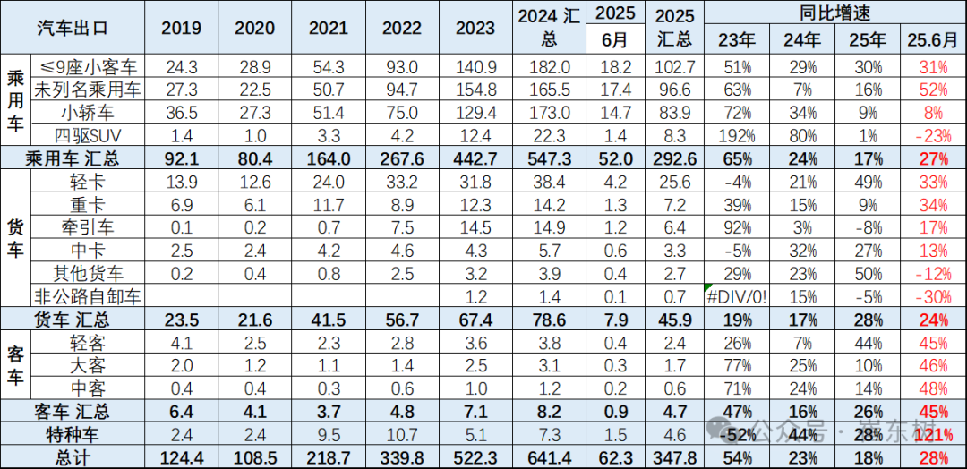 崔东树：1-6月中国汽车实现出口348万辆  新能源汽车占比达41% - 图片4