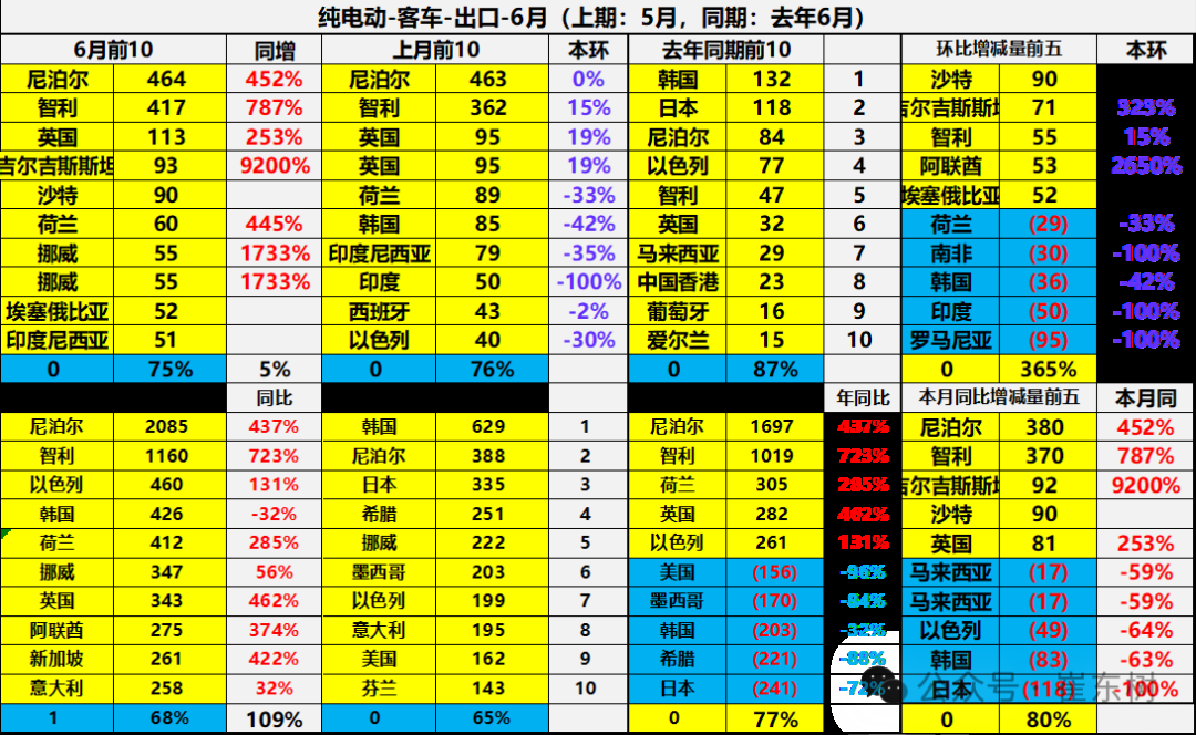 崔东树：1-6月中国汽车实现出口348万辆  新能源汽车占比达41% - 图片42