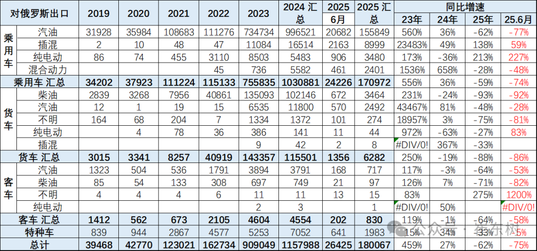 崔东树：1-6月中国汽车实现出口348万辆  新能源汽车占比达41% - 图片16
