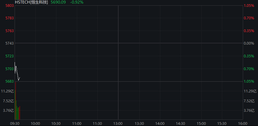 A股震荡盘整，雅江水电站概念股回落，恒科指跌超1%，科网股普跌，焦煤涨超6%，国债走高 - 图片8