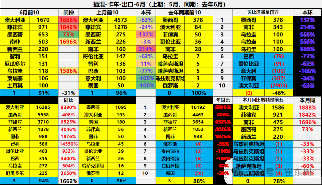 崔东树：1-6月中国汽车实现出口348万辆  新能源汽车占比达41% - 图片39