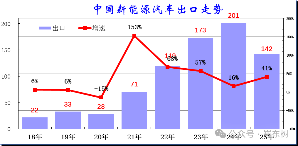 崔东树：1-6月中国汽车实现出口348万辆  新能源汽车占比达41% - 图片18