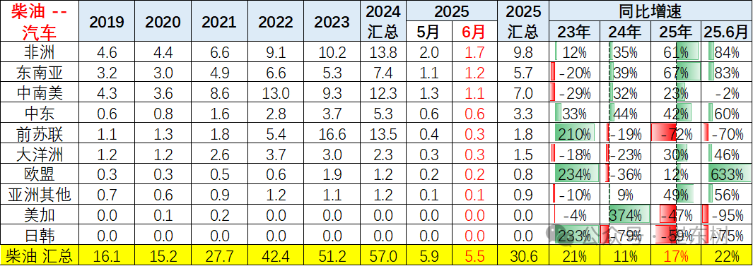 崔东树：1-6月中国汽车实现出口348万辆  新能源汽车占比达41% - 图片28