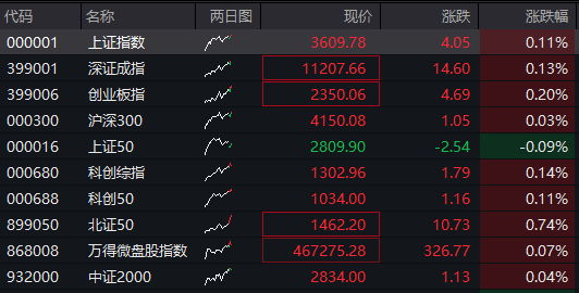 A股震荡盘整，雅江水电站概念股回落，恒科指跌超1%，科网股普跌，焦煤涨超6%，国债走高 - 图片5