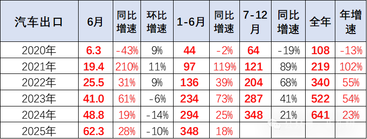 崔东树：1-6月中国汽车实现出口348万辆  新能源汽车占比达41% - 图片2