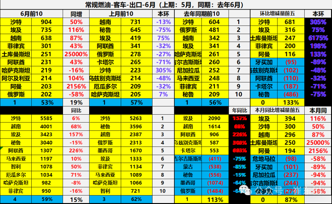 崔东树：1-6月中国汽车实现出口348万辆  新能源汽车占比达41% - 图片41