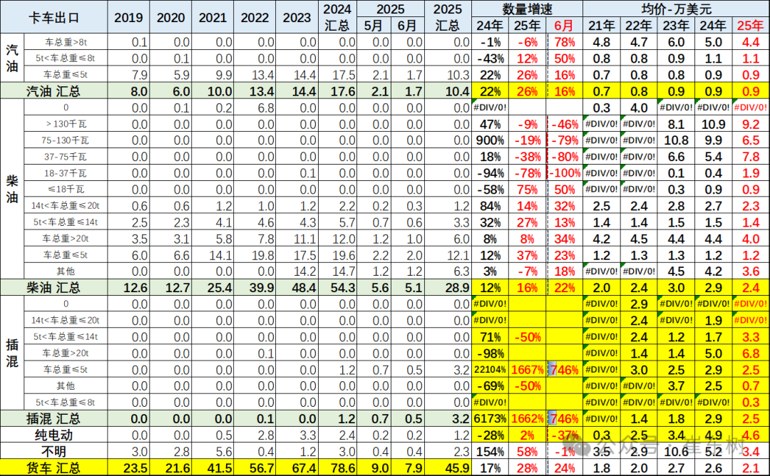 崔东树：1-6月中国汽车实现出口348万辆  新能源汽车占比达41% - 图片36
