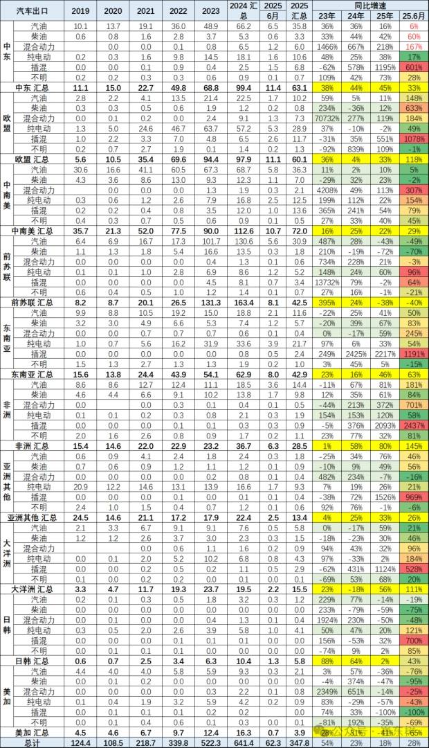 崔东树：1-6月中国汽车实现出口348万辆  新能源汽车占比达41% - 图片11