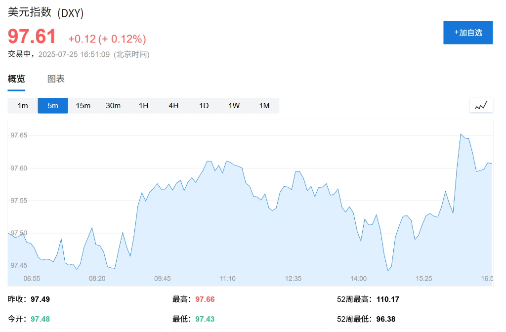 美股期貨高位震盪，歐股承壓下行，汽車板塊領跌，美元上漲 - 圖片2