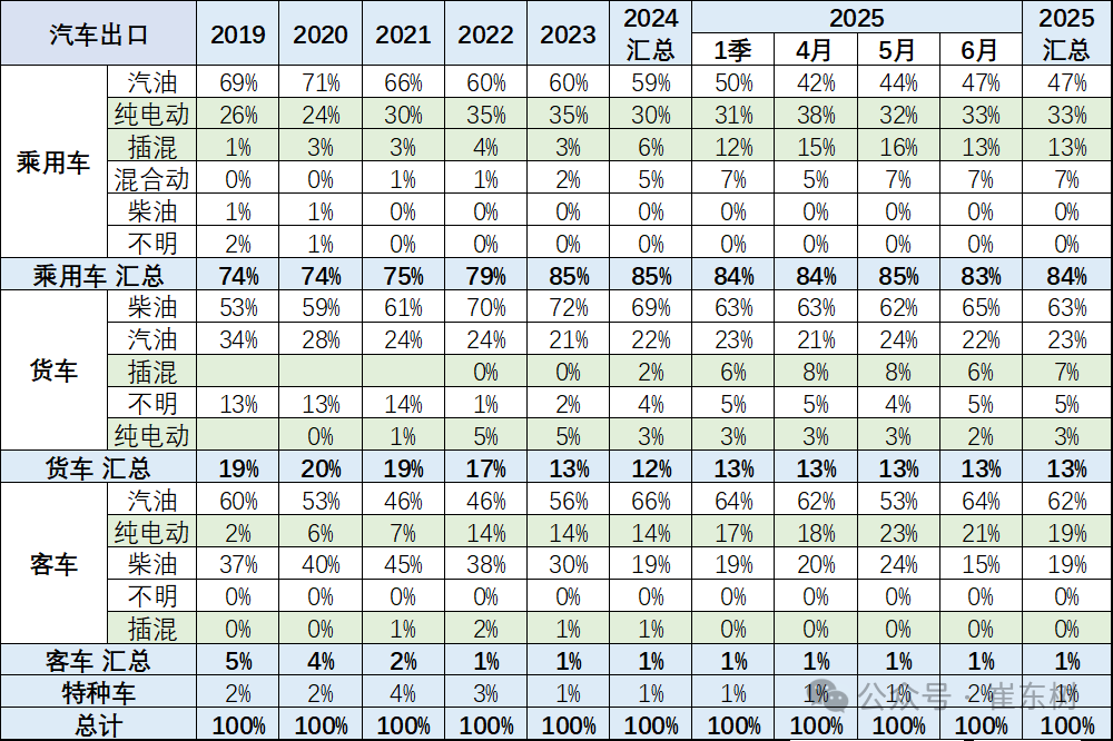 崔东树：1-6月中国汽车实现出口348万辆  新能源汽车占比达41% - 图片7