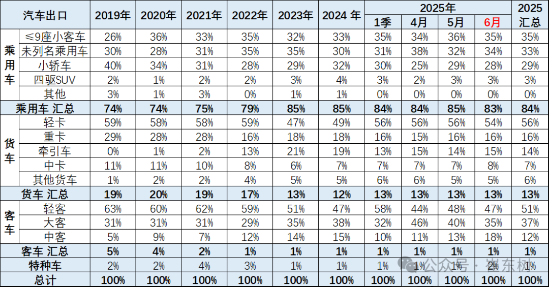 崔东树：1-6月中国汽车实现出口348万辆  新能源汽车占比达41% - 图片5