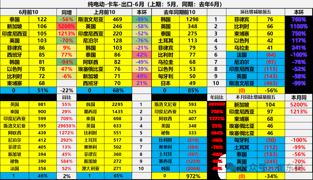 崔东树：1-6月中国汽车实现出口348万辆  新能源汽车占比达41% - 图片38