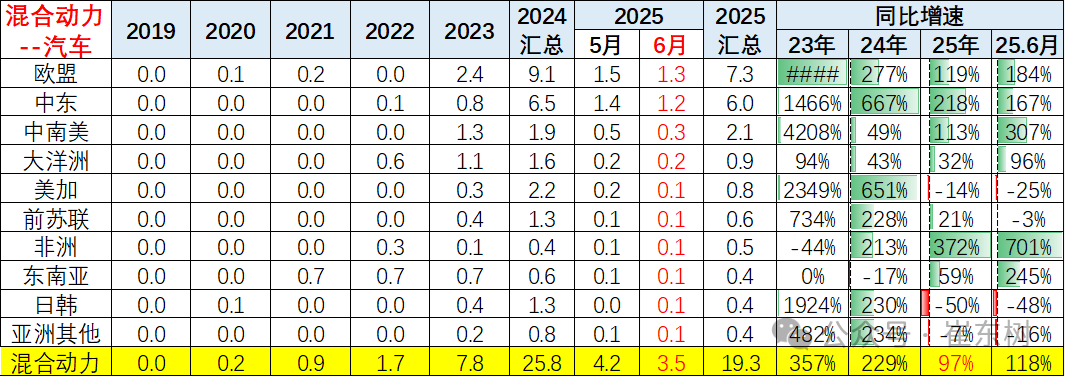 崔东树：1-6月中国汽车实现出口348万辆  新能源汽车占比达41% - 图片29